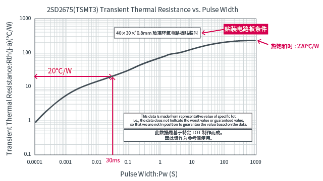 瞬态热阻（2SD2675）