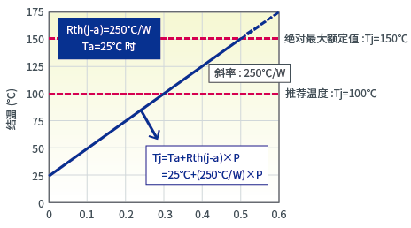 结温 vs. 功耗