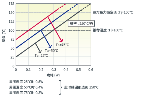 结温 vs. 功耗